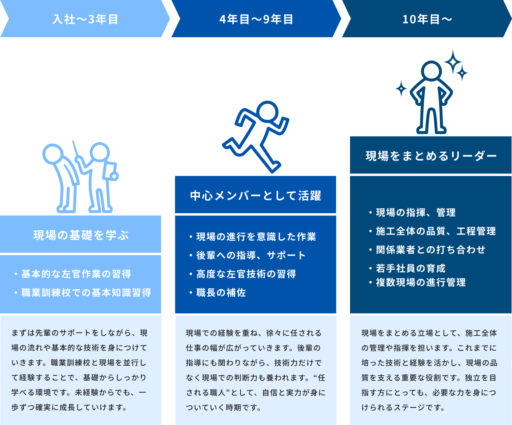 キャリアアップの流れは3段階になります。1段階目として、入社～3年目は現場の基礎を学びます。基本的な左官作業の習得、職業訓練校での基本知識習得を行います。まずは先輩のサポートをしながら、現場の流れや基本的な技術を身につけていきます。職業訓練校と現場を並行して経験することで、基礎からしっかり学べる環境です。未経験からでも、一歩ずつ確実に成長していけます。2段階目は、4年目～9年目で、中心メンバーとして活躍します。現場の進行を意識した作業、後輩への指導、サポート、高度な左官技術の習得、職長の補佐を担います。現場での経験を重ね、徐々に任される仕事の幅が広がっていきます。後輩の指導にも関わりながら、技術力だけでなく現場での判断力も養われます。“任される職人”として、自信と実力が身についていく時期です。3段階目は、10年目～で現場をまとめるリーダーとなります。現場の指揮、管理、施工全体の品質、工程管理、関係業者との打ち合わせ、若手社員の育成、複数現場の進行管理を担います。現場をまとめる立場として、施工全体の管理や指揮を担います。これまでに培った技術と経験を活かし、現場の品質を支える重要な役割です。独立を目指す方にとっても、必要な力を身につけられるステージです。